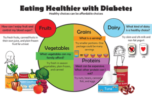 "Eating Healthier with Diabetes" plate