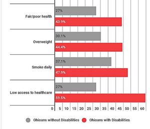 access to healhtcare chart