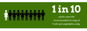 1 in 10 adults meets the recommended servings of fruits and vegetables a day.