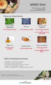 Focus on these foods: green leafy vegetables, at least six servings per week; berries, at least two servings per week; poultry, at least 2 servings per week; seafood, at least 1 serving per week; whole grains, at least one serving per day; nuts, at least 5 servings per week; beans, at least 5 servings per week; olive oil, should be the primary oil in the diet. Limit these foods: red meat, no more than 4 servings per week; sweets, no more than 5 servings per week; fast food and fried foods, no more than once a week; cheese, no more than one serving per week; butter and margarine, no more than 1 tablespoon per week. Adapted from https://pfe-pfizercom-prod.s3.amazonaws.com/NUTRITION_MindDiet.pdf