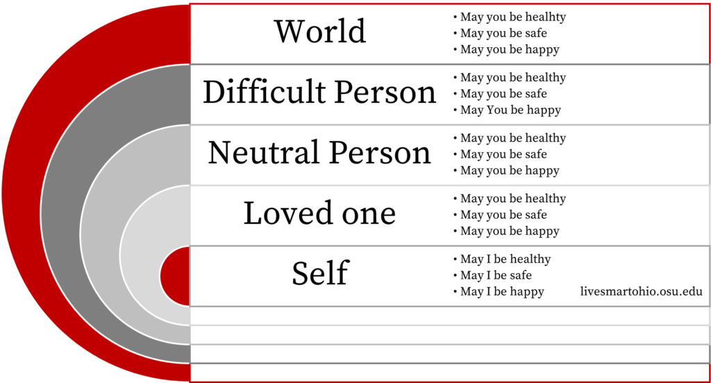 Loving Kindness chart from self to world